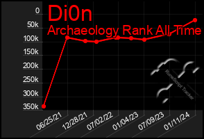 Total Graph of Di0n