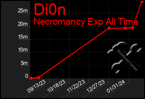 Total Graph of Di0n