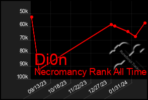 Total Graph of Di0n