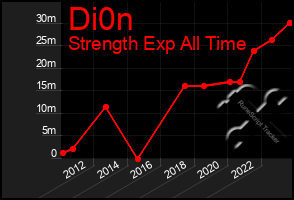 Total Graph of Di0n