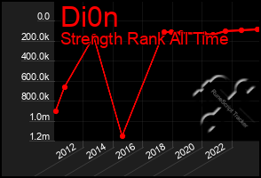 Total Graph of Di0n