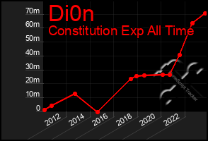 Total Graph of Di0n
