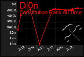 Total Graph of Di0n