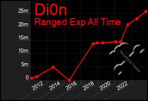 Total Graph of Di0n