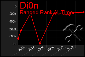 Total Graph of Di0n