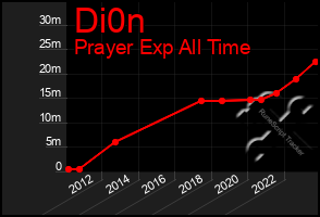 Total Graph of Di0n