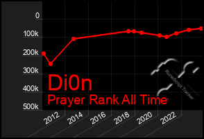 Total Graph of Di0n