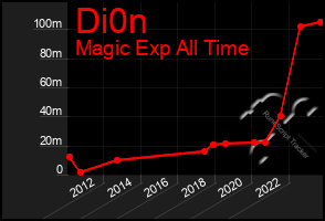 Total Graph of Di0n