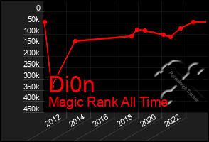 Total Graph of Di0n