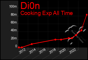 Total Graph of Di0n