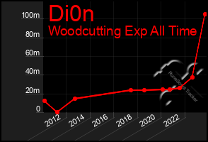Total Graph of Di0n