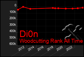 Total Graph of Di0n