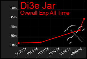 Total Graph of Di3e Jar