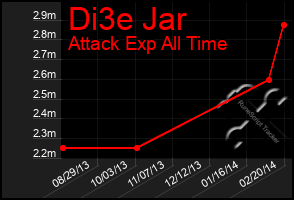 Total Graph of Di3e Jar