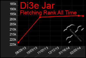 Total Graph of Di3e Jar