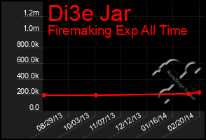 Total Graph of Di3e Jar