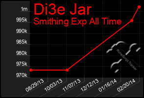 Total Graph of Di3e Jar