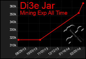 Total Graph of Di3e Jar