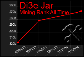 Total Graph of Di3e Jar