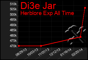 Total Graph of Di3e Jar