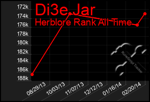 Total Graph of Di3e Jar
