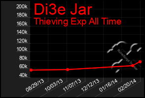 Total Graph of Di3e Jar