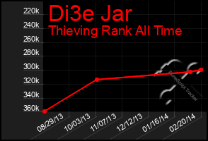 Total Graph of Di3e Jar