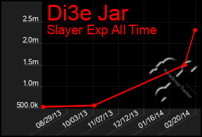 Total Graph of Di3e Jar