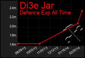 Total Graph of Di3e Jar