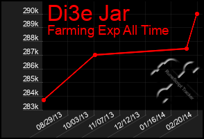 Total Graph of Di3e Jar