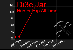 Total Graph of Di3e Jar