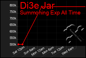 Total Graph of Di3e Jar