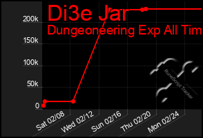 Total Graph of Di3e Jar