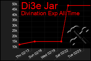 Total Graph of Di3e Jar