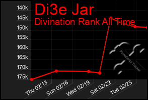 Total Graph of Di3e Jar