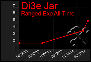 Total Graph of Di3e Jar
