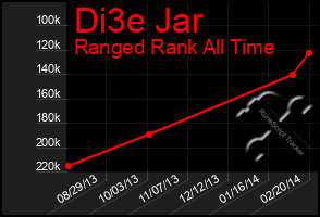 Total Graph of Di3e Jar
