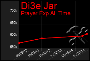 Total Graph of Di3e Jar