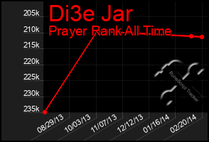 Total Graph of Di3e Jar