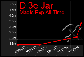 Total Graph of Di3e Jar