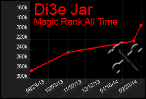 Total Graph of Di3e Jar
