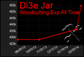 Total Graph of Di3e Jar