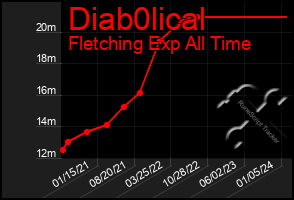 Total Graph of Diab0lical