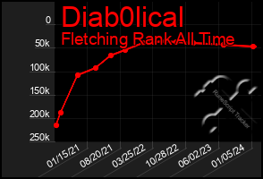 Total Graph of Diab0lical