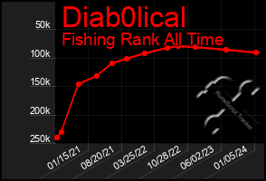 Total Graph of Diab0lical