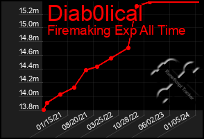 Total Graph of Diab0lical