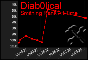 Total Graph of Diab0lical