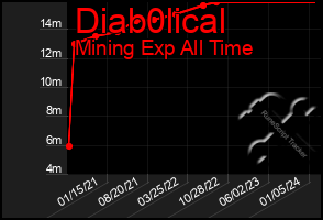 Total Graph of Diab0lical