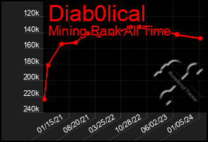 Total Graph of Diab0lical