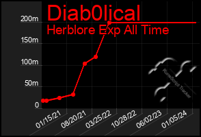 Total Graph of Diab0lical